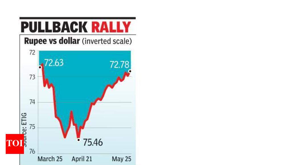 Indian Rupee Recovers After 2 Mth Weak Spell To 72 8 Per Dollar India Business News Times Of India