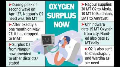 With oxygen demand down to nearly half of April, Ngp starts supply to other dists