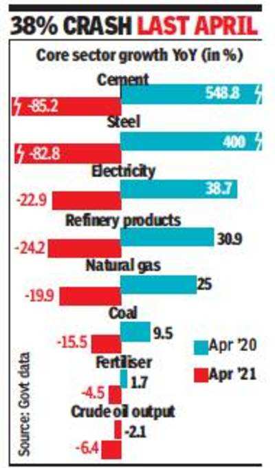 Core sector output soars 56% in April on low base