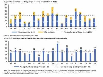 Covid-19 forced ordinances, Kerala topped with 81: Study