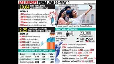 Vaccine milestone moment: With 23,000 jabs in a day, Lucknow crosses 10 ...