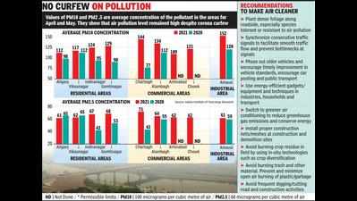 Lucknow: Even Covid curfew failed to rein in air pollution