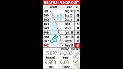 Nagpur dist 4th in state to record over 9k Covid-19 fatalities