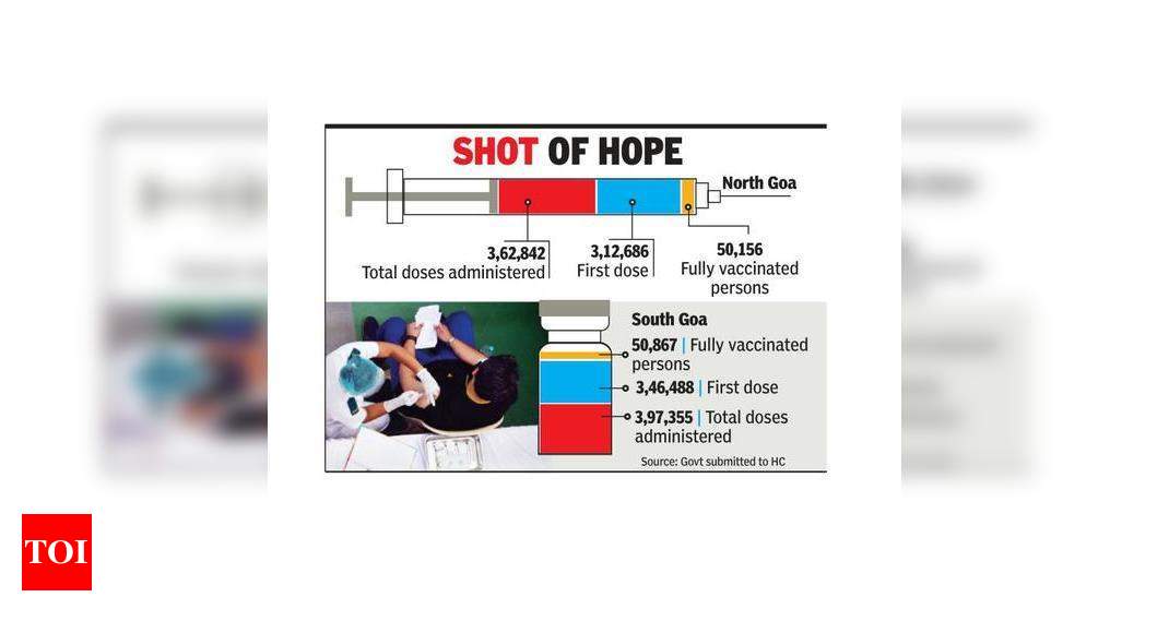 Goa: ‘42% population has got at least one dose of vaccine’