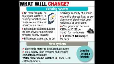 Water meters to be installed, bills for daily use soon