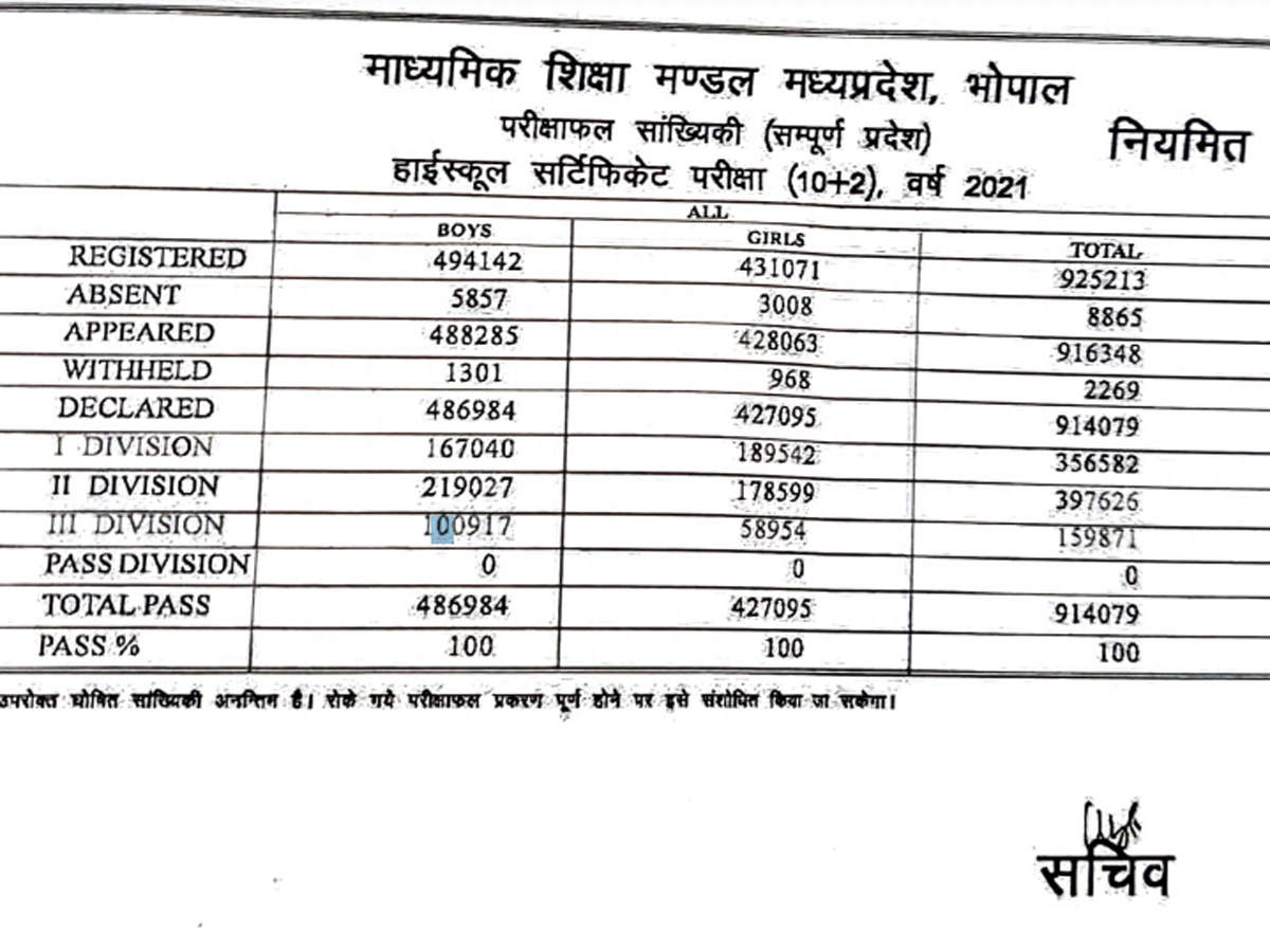 Mp Board 10th Result 21 At Mpresults Nic In Mpbse Board Class 10th Results Declared At Mpresults Nic In Mpbse Nic In Mpbse Mponline Gov In