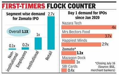 Zomato IPO Fully Sold On Day 1 In Retail Rush - Times Of India