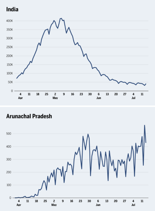 In 8 charts, why Covid in NE remains a worry