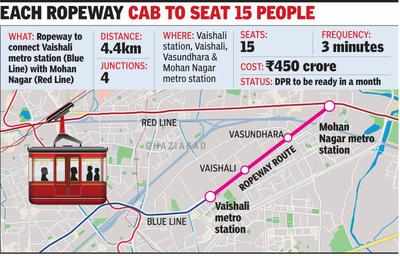 Ropeway to link Vaishali, Mohan Nagar stations? | Noida News - Times of ...