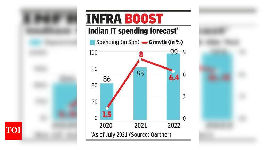 IT spends to grow 8% in ’21: Study - Times of India