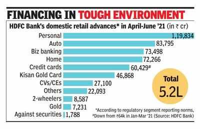 2nd wave: HDFC Bank cautious on retail biz