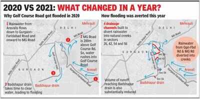 Aravali water holders to stop Golf Course Road flooding pass first Aravali water holders to stop Golf Course Road flooding pass first
