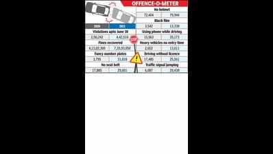 City records 73% rise in traffic violations