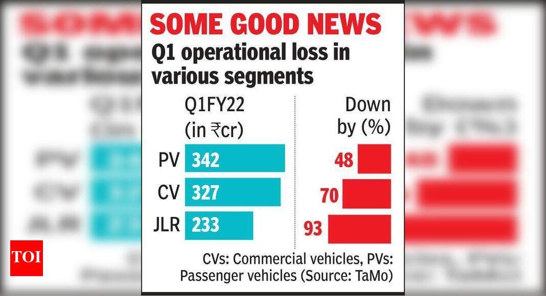 Tata Motors nearly halves April-June loss to Rs 4.5k cr - Times of India