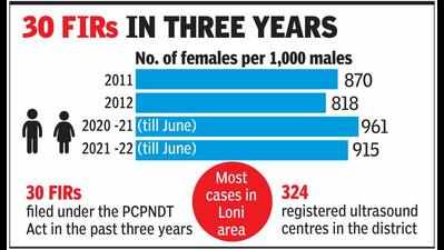 Sex ratio in Ghaziabad improved in past decade, but has fallen after 2020