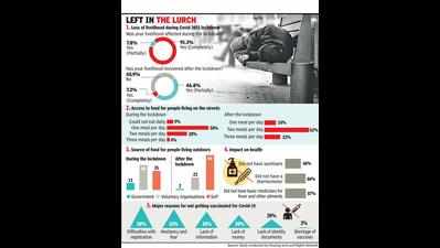 Homeless experienced hunger, loss of livelihood, study reveals