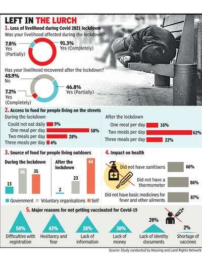 Homeless experienced hunger, loss of livelihood, study reveals