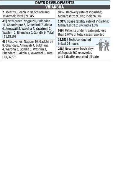 Akola Allows Bar restaurants Open Till 8pm On Weekdays Nagpur News 