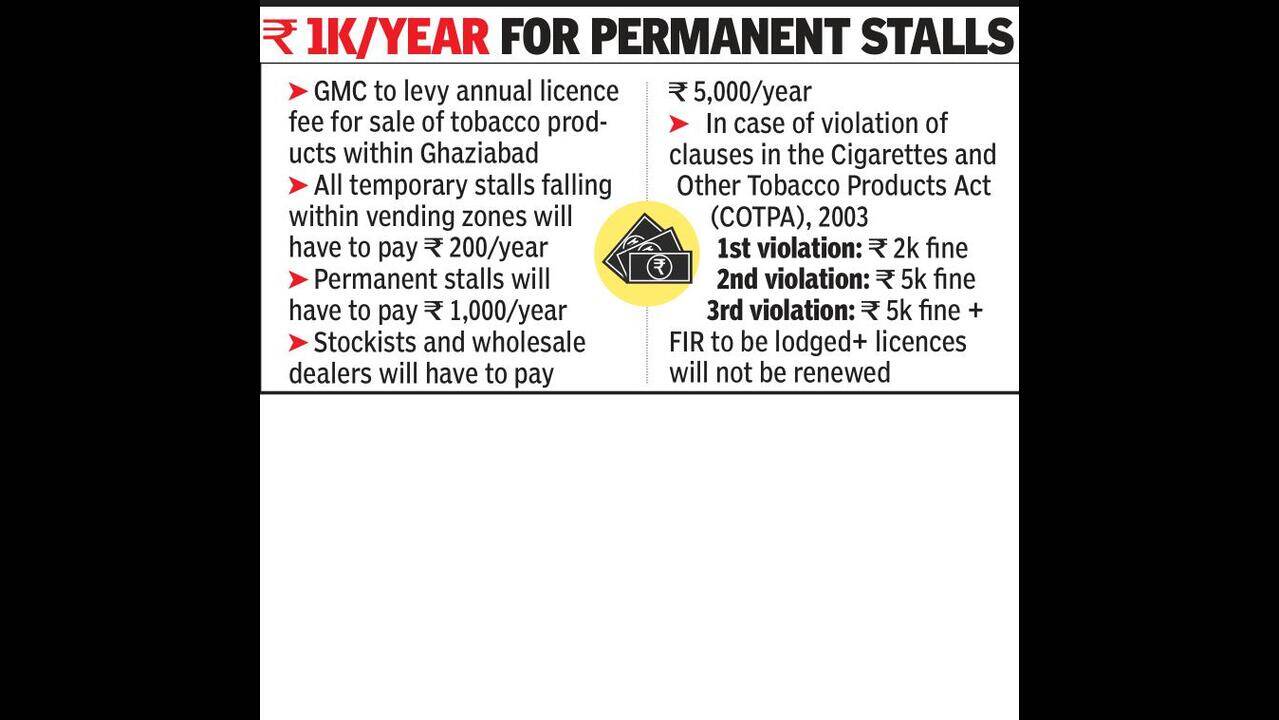 Ghaziabad to soon levy annual fees on tobacco sellers to regulate sale |  Noida News