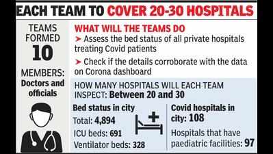Teams to check bed status in private hospitals