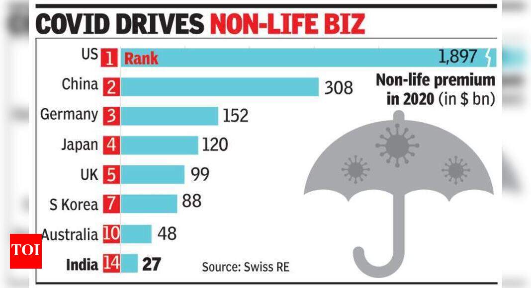 Insurance as of GDP spikes Times of India