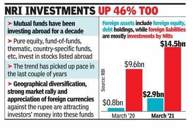 Indian MFs’ global FY21 kitty jumps 3.6x to Rs 21,000 crore