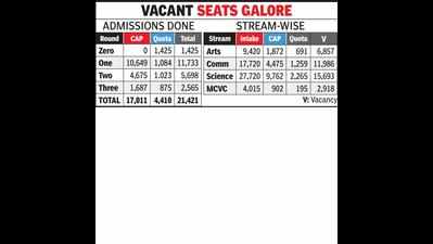 Std XI admissions: 64% seats vacant with just one more round to go