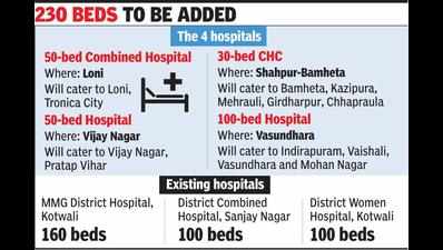 By early next year, Ghaziabad likely to get 4 government hospitals