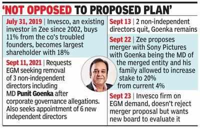 Zee’s 18% owner wants new board to review Sony merger