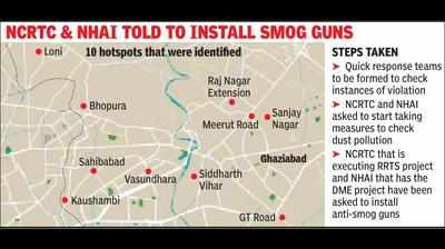 Sahibabad, Loni, Kaushambi among 10 pollution hotspots identified in Gzb