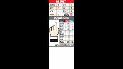 Cong tops ZP, PS by-polls due to Kedar’s aggressive push