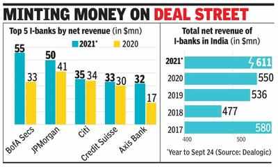 I-banks rake in decade-high $611mn on IPO, M&A wave