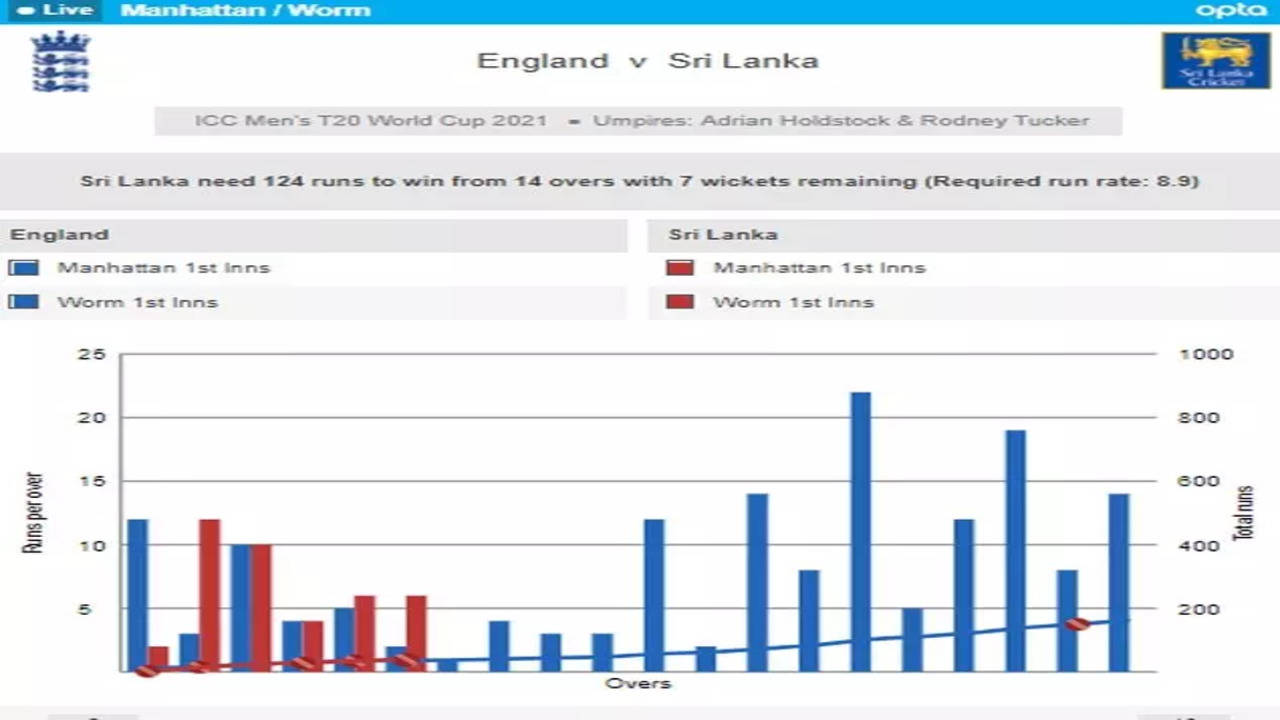 Highlights, England vs Sri Lanka, T20 World Cup 2021, Full Cricket Score:  England virtually seal semi-final spot with 26-run win - Firstcricket News,  Firstpost