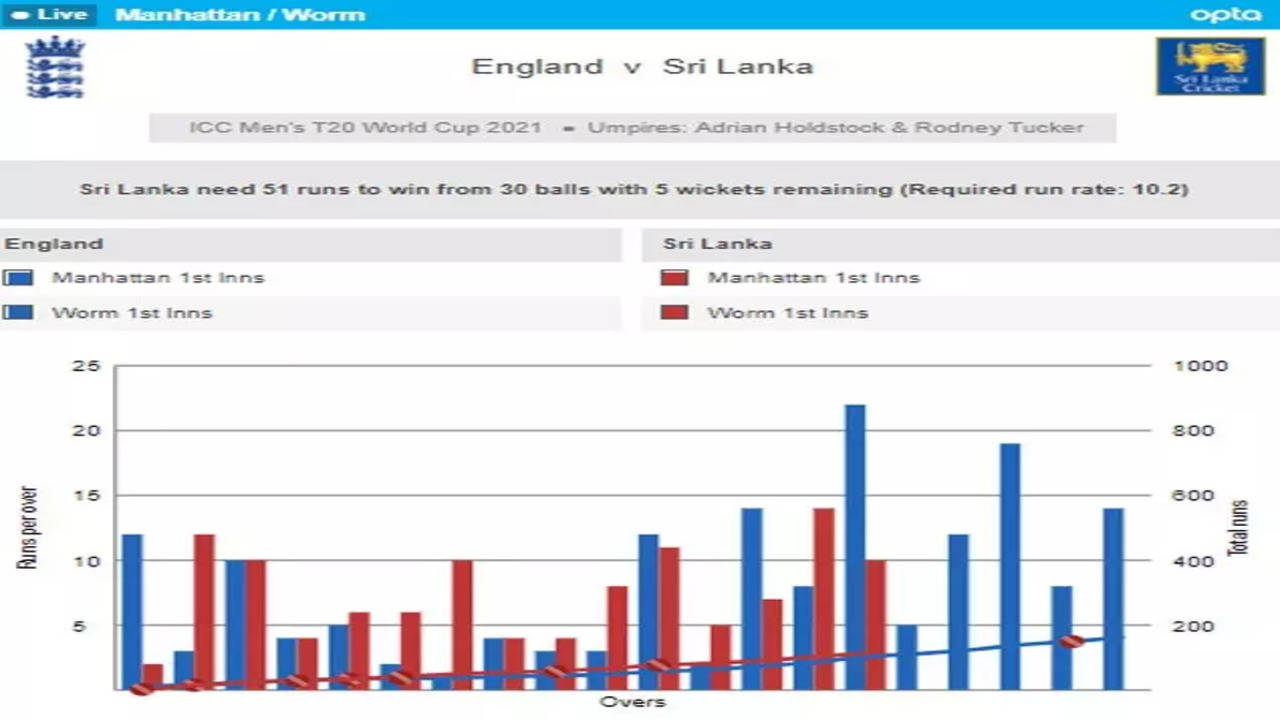 Highlights, England vs Sri Lanka, T20 World Cup 2021, Full Cricket Score:  England virtually seal semi-final spot with 26-run win - Firstcricket News,  Firstpost