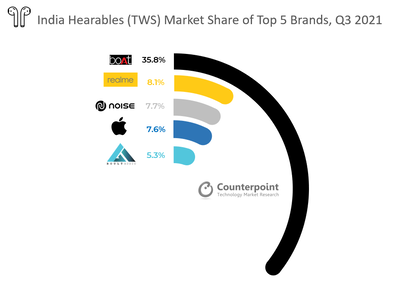 These are the top brands of TWS earphones in India Times of India