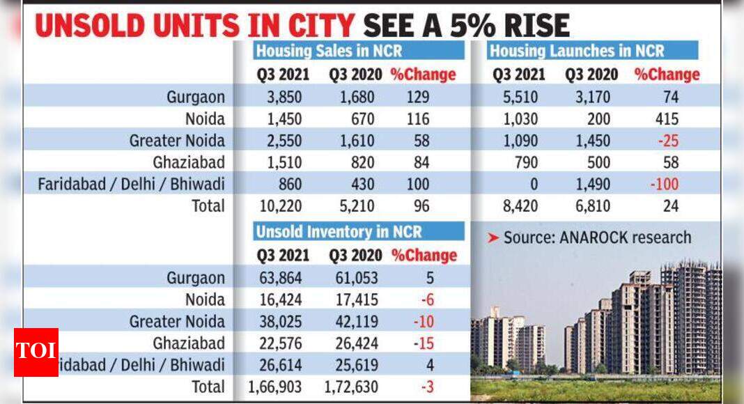 Gurgaon leads in housing sales, Noida in new launches, says report