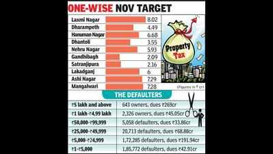NMC sets daily property tax collection target of Rs1.48cr