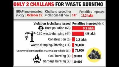 GRAP violations: 147 challans, most over dust norms