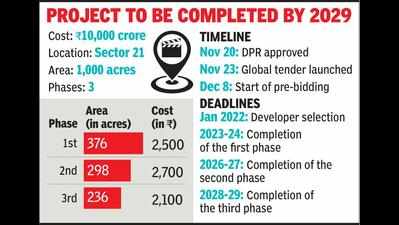 Greater Noida: YEIDA floats global tender to select developer for Rs 10,000 crore Film City project