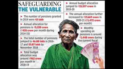 Welfare pensioners to draw Rs 2.5k from Jan after govt hike