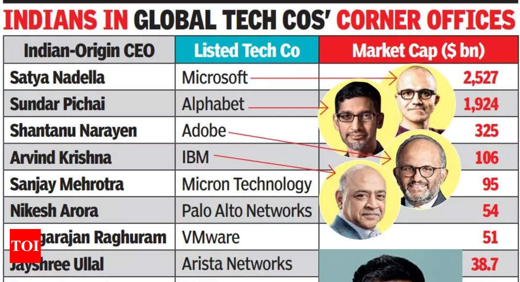 Twitter's Parag Agrawal becomes youngest and 12th Indian CEO to rein over  global tech giants - Times of India