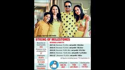Boy who failed in Class 8th becomes founder of bank with `40,000cr m-cap