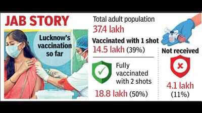 Half of Lucknow fully jabbed against Covid | Lucknow News - Times of India