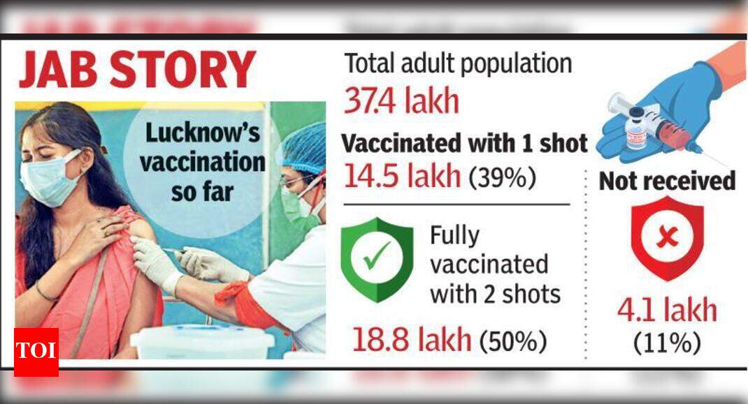 Half of Lucknow fully jabbed against Covid | Lucknow News - Times of India