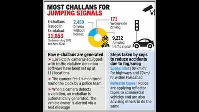 Caught on cam: 12,000 got e-challans in Faridabad since August 2020
