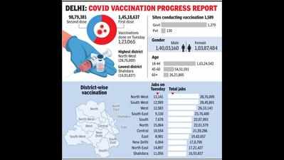 Over 2.4 crore doses given as Delhi races to bring all in vaccination net