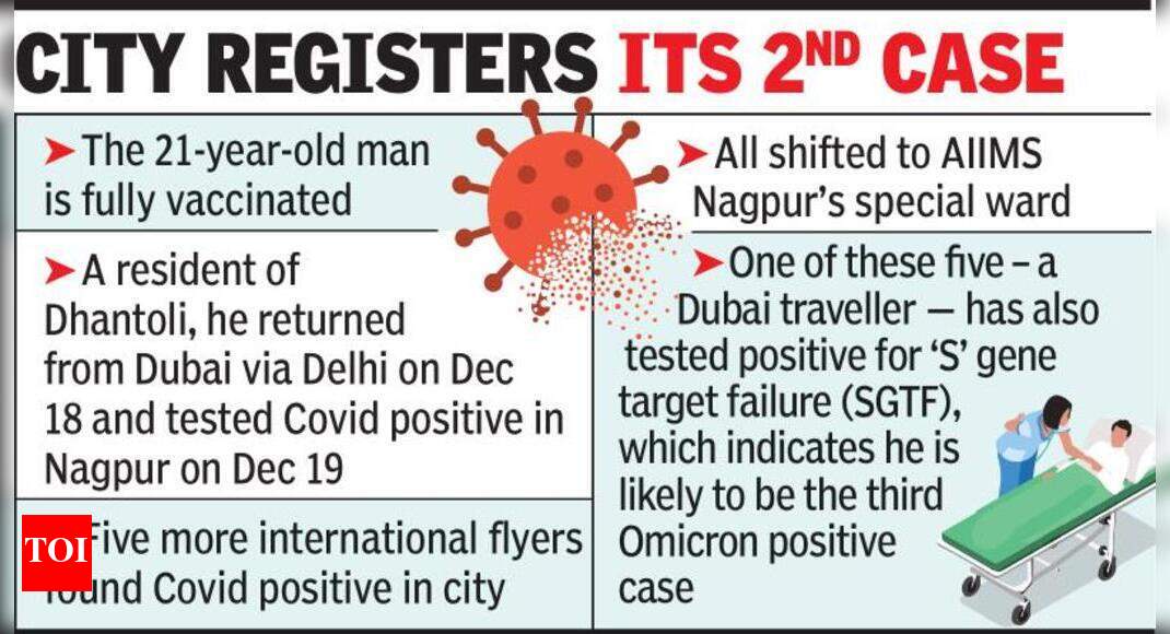 Dubaireturned youth Omicron +ve, 1 more suspected, 35 ve Nagpur