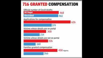 626 apply for Covid aid, but portal doesn’t have details of half of them