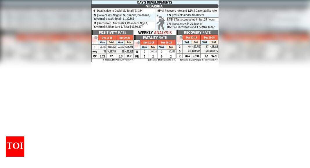 Nagpur accounts for 24 of 27 cases in Vidarbha Nagpur News Times of