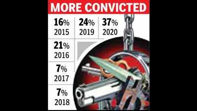 Conviction rate improves as cops rely on special prosecutors